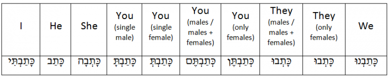 Hebrew Verbs In Action Binyan Paal Hebrew Language Blog