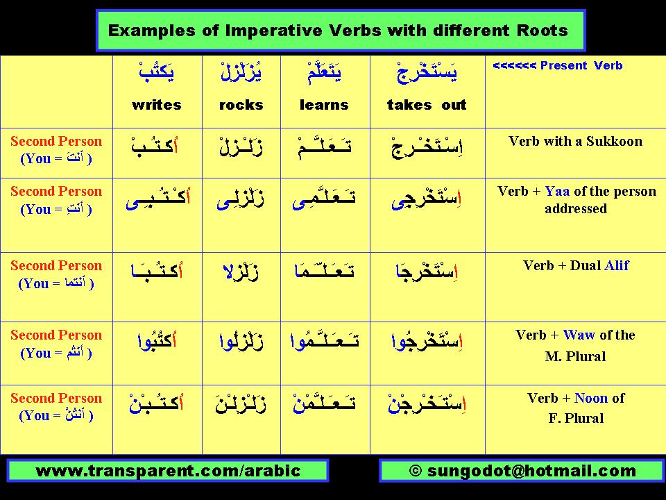 Арабские размеры. Глаголы в арабском языке. Спряжение глаголов в арабском языке таблица. Глаголы арабского языка в таблицах. Породы глаголов в арабском языке таблица.