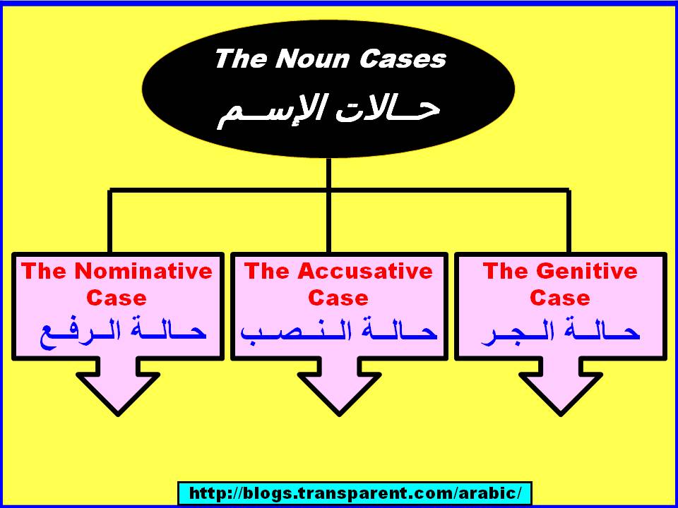 Arabic Nouns Case Arabic Language Blog