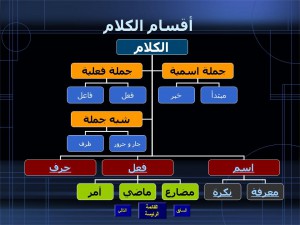 Arabic Parts of Speech via alzahrawi.net