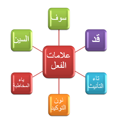 Verb Determiners in Arabic image via al-7awz.org