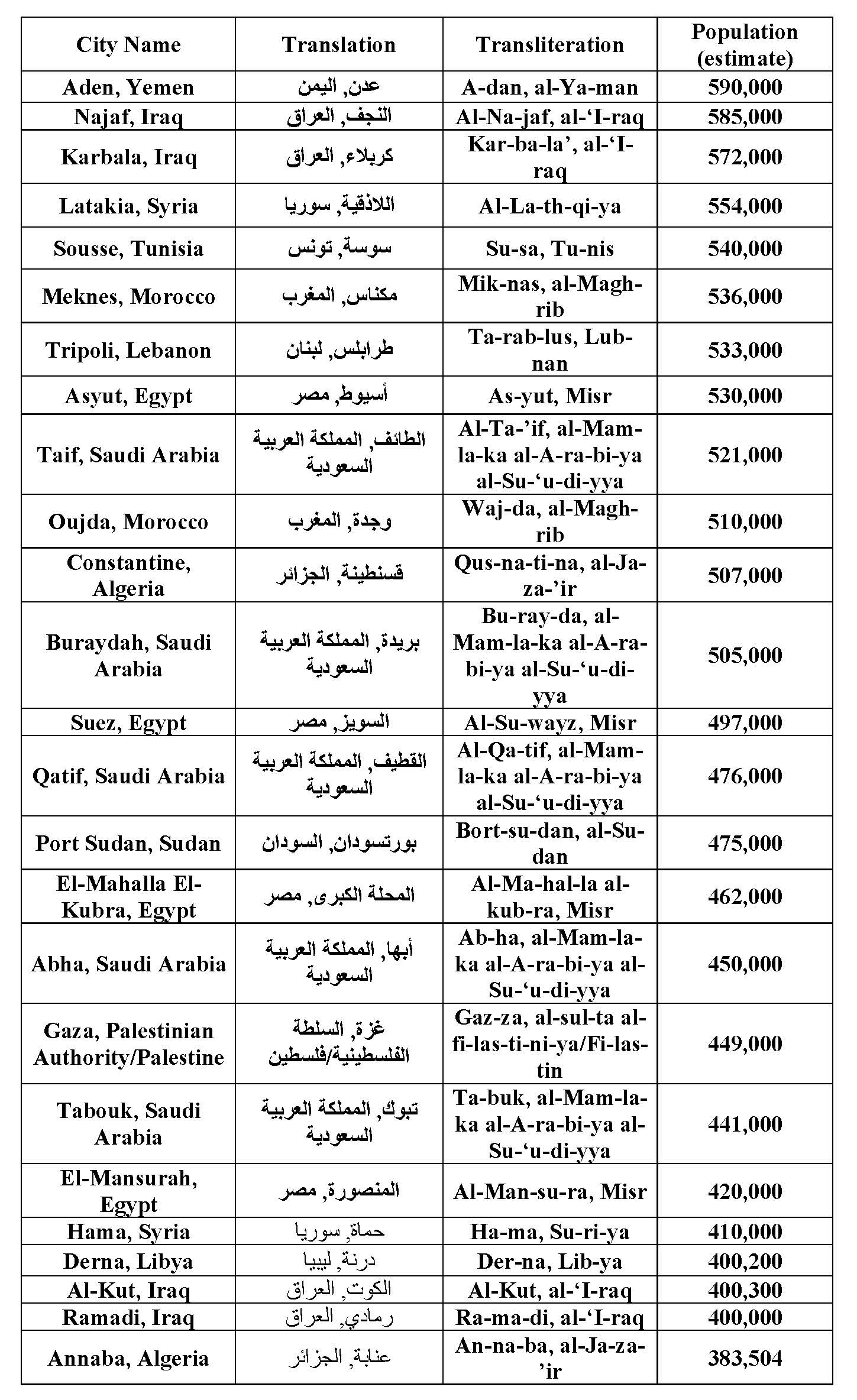 Arabic Names Of Spanish Cities