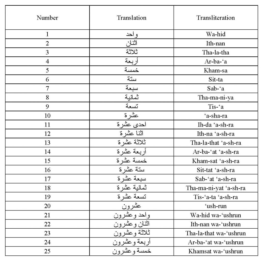 Learn All Arabic Numbers Between 1 100 Arabic Language Blog