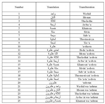 Learn All Arabic Numbers between 1 & 100 | Arabic Language Blog