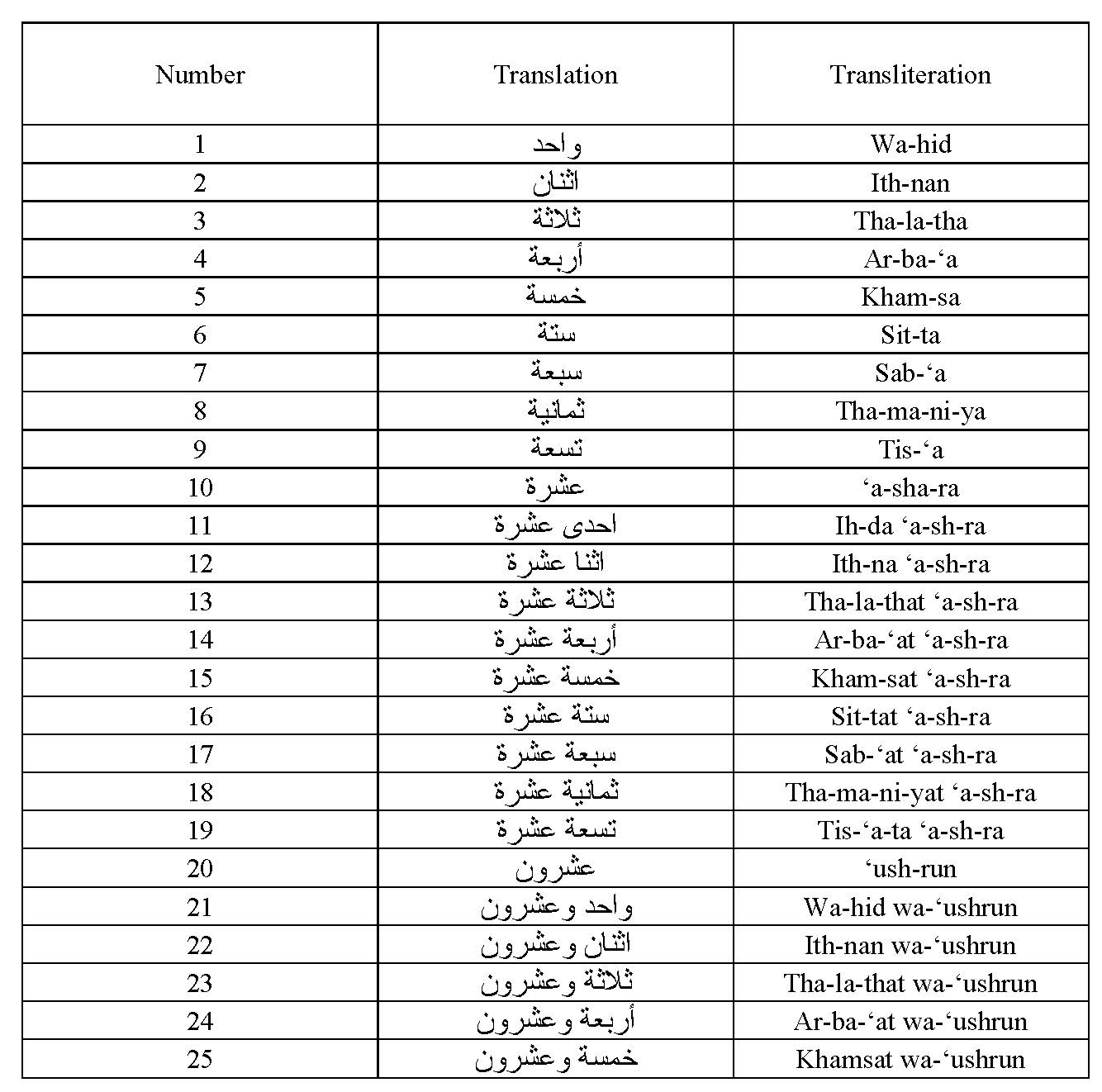 Arabic numbers 1-100