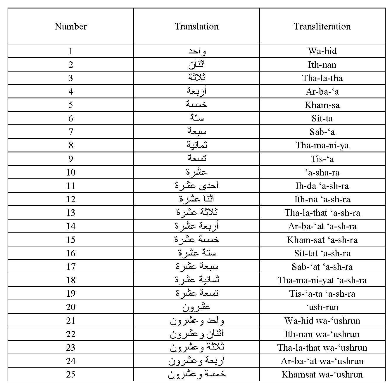 Arabic Numbers 1 100 Chart Printable