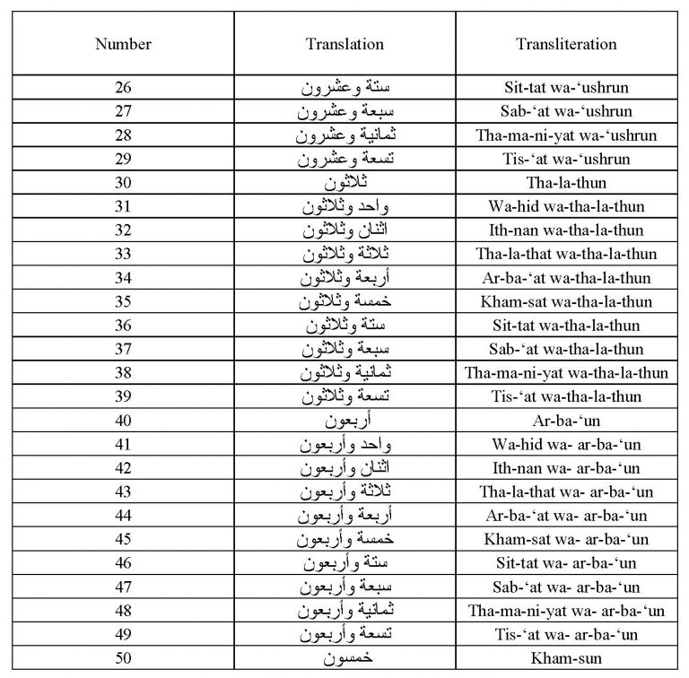 learn-all-arabic-numbers-between-1-and-100-2-arabic-language-blog