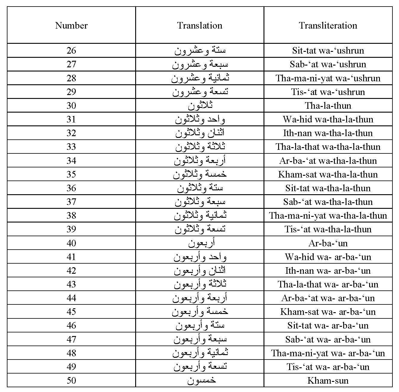 learn-all-arabic-numbers-between-1-and-100-2-arabic-language-blog