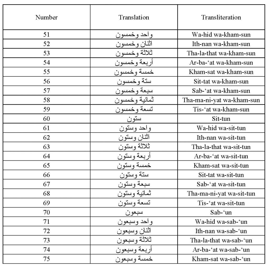 Learn All Arabic Numbers between 1 and 100 (3) | Arabic Language Blog