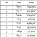 Learn All Arabic Numbers between 1 and 100 (3) | Arabic Language Blog