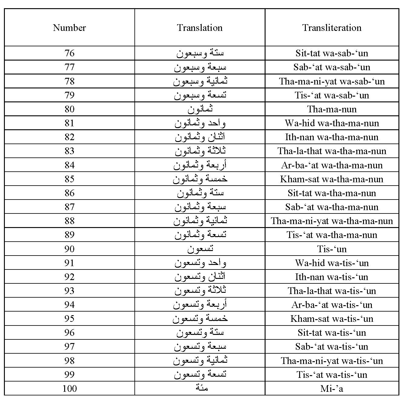 Sat sun перевод. Arabic numbers 1-100. Numbers in Arabic. Arabic number 1. Arabic 100 number.