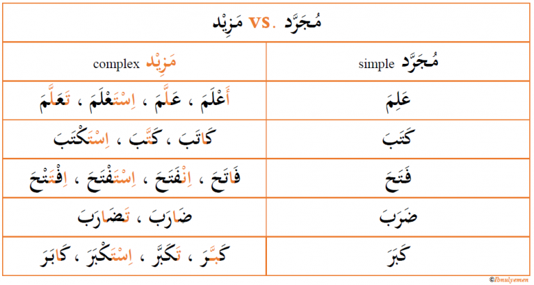 Arabic Verb Forms: Simple vs. Complex | Arabic Language Blog