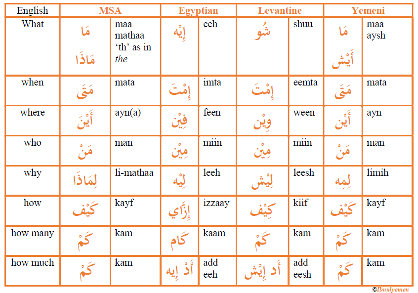 Questions Words in Arabic Dialects