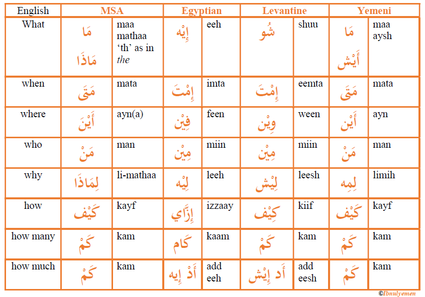 Questions Words in Arabic Dialects Arabic Language Blog