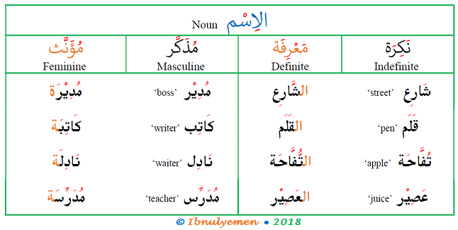 matematiker dette synder forms of noun in arabic | Arabic Language Blog