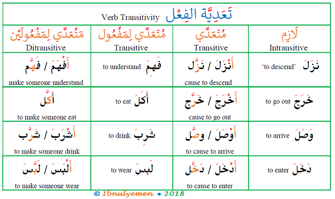Глаголы в арабском языке. Породы глаголов в арабском языке. Породы в арабском языке таблица. Масдар в арабском языке таблица.