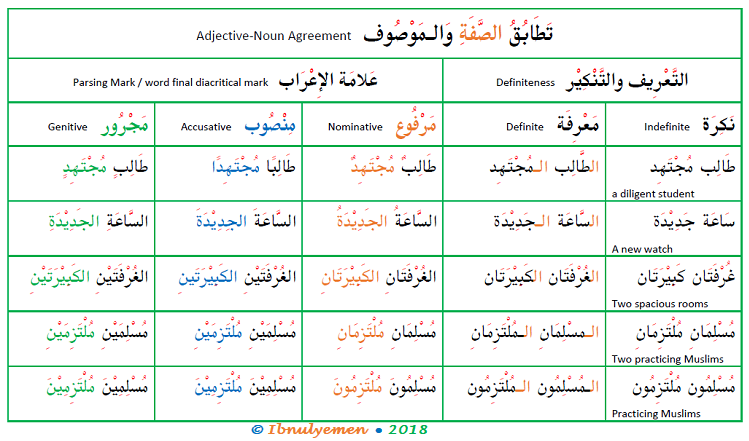Adjective Agreement In Arabic Arabic Language Blog