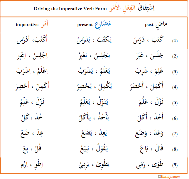 Some Insights Into Arabic Verb Usage Arabic Language Blog 
