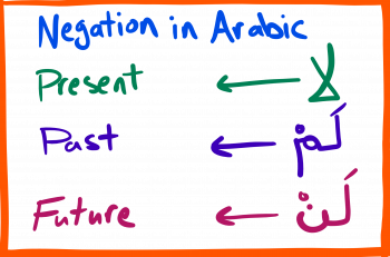 Negation in Arabic.