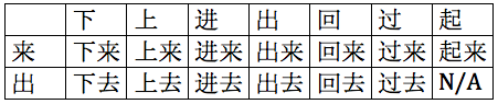 Chinese directional complements