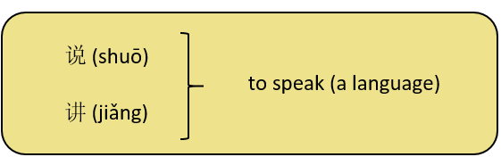 Chinese Vocabulary for Learning Languages Part 1
