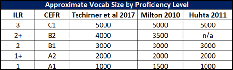 vocabulary size by ILR level