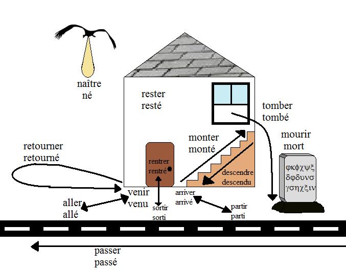 French Grammar Past Tense Of Reflexive Verbs French Language Blog