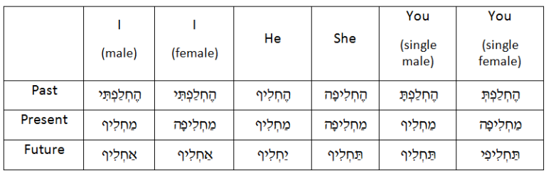 how-to-use-the-hebrew-verb-to-change-hebrew-language-blog