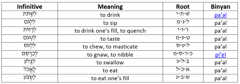 Hebrew Verbs for Eating and Drinking | Hebrew Language Blog