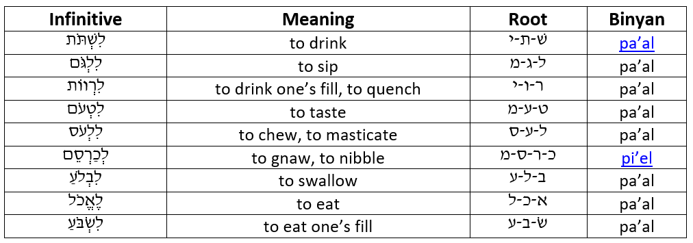 Hebrew Verbs for Eating and Drinking | Hebrew Language Blog