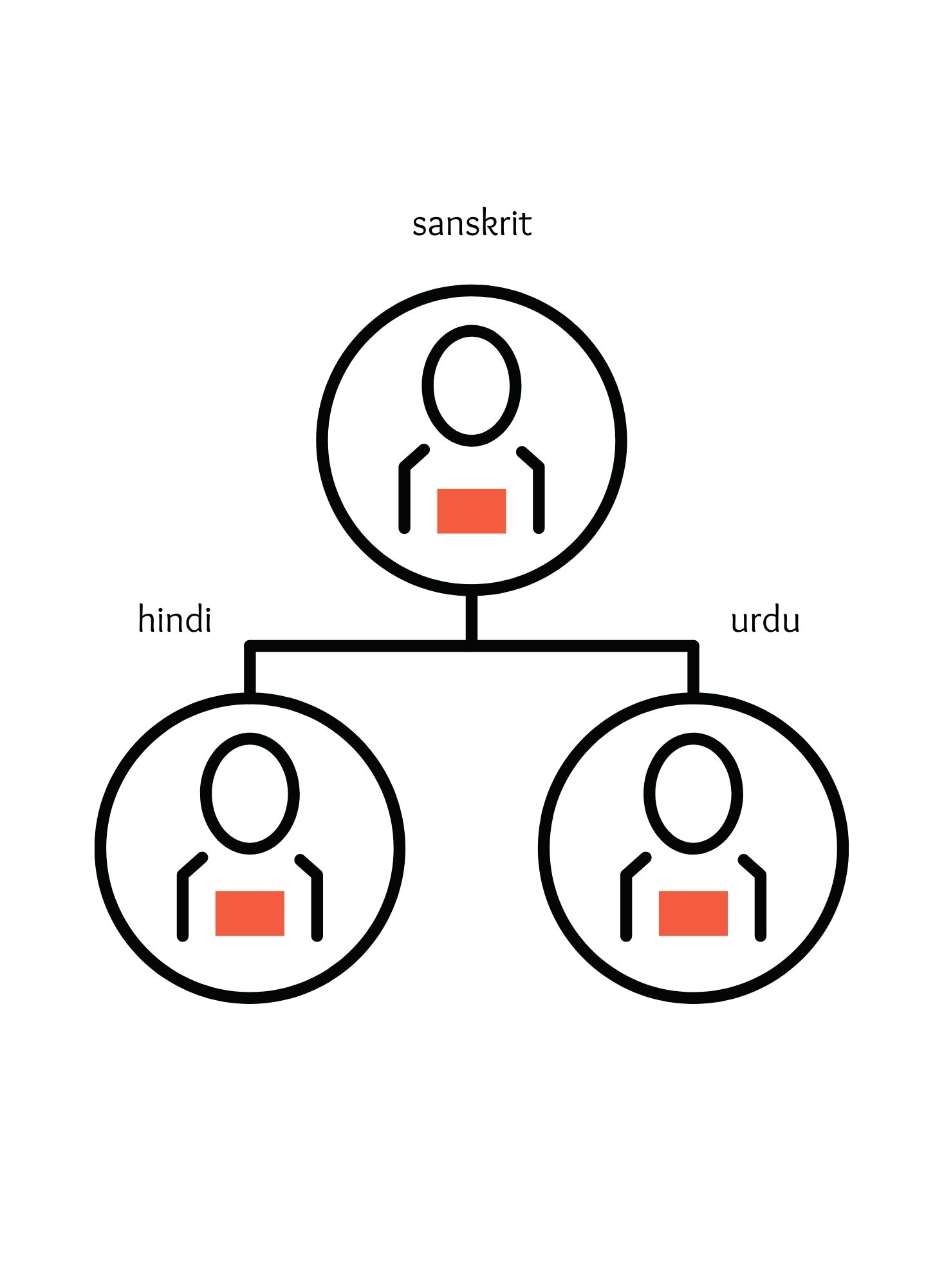 Hindi Lineage and the Family Tree | Hindi Language Blog