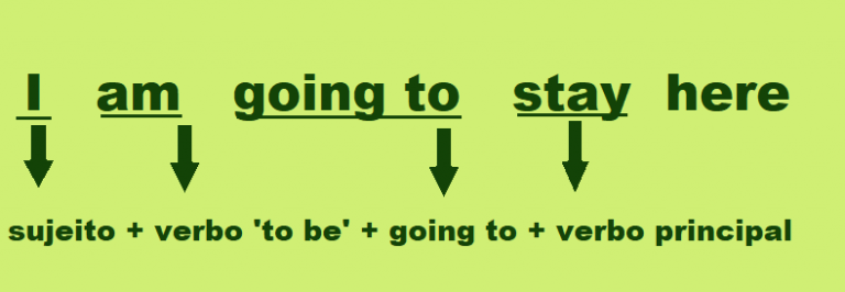 Tempos verbais em inglês – The future with ‘going to’ | Transparent Inglês