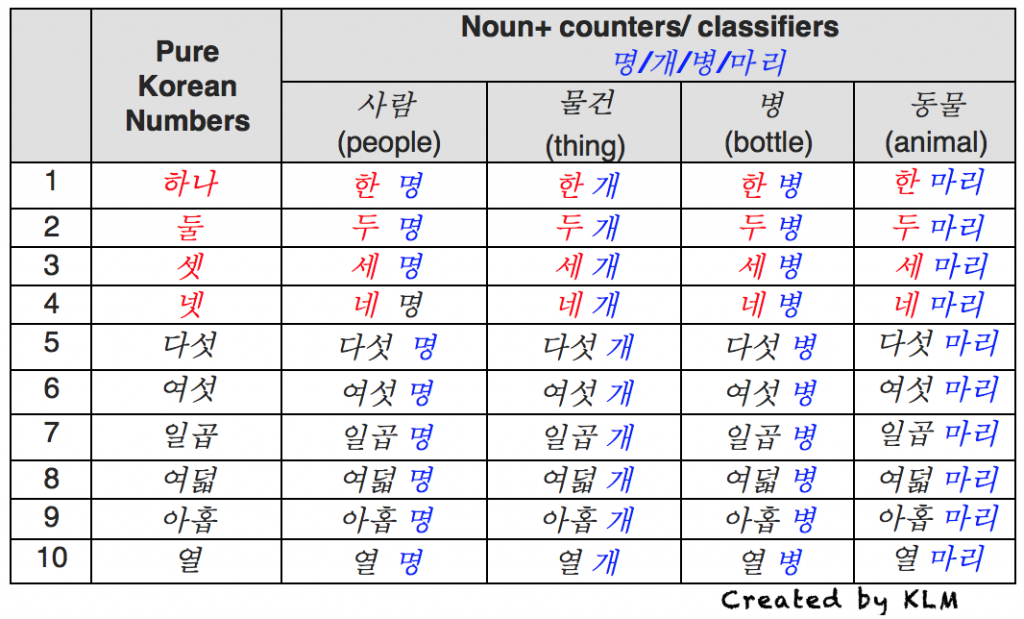 Korean numbers. Korean count. Корейские числа таблица. Numbers in korean.