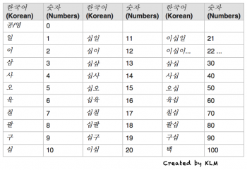 sino-korean-numbers
