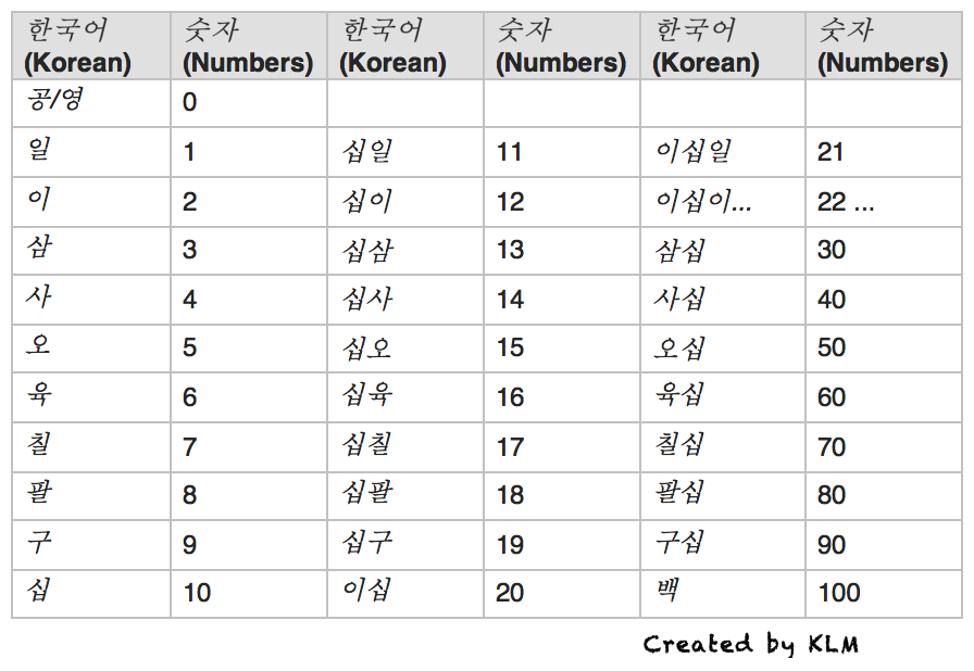 Китайские числительные в корейском языке. Корейские цифры от 1 до 100. Китайские цифры в корейском. Числа на корейском.