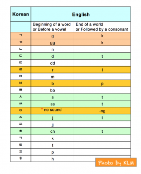 Romanization of the Korean Language #1 | Korean Language Blog