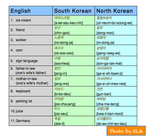 North And South Koreas Two Koreas Dialects Korean Language Blog