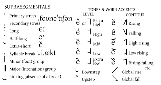 IPA suprasegmentals, various marks used to show the prosody of speech. In the first line, for example, the word "phonetician" is transcribed phonetically, marking where the primary and secondary stresses fall.