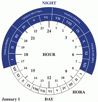 Distribution of horae and vigiliae for the year AD 8 - GIF animation. The surise and sunset times for this diagram are calculated for Forum Romanum 41.892426°N 12.485167°E AD 8 (the Julian calendar). Sunrise and sunset times are used as boundaries of day and night. Many sources however are ambiguous because of confusing terms sunrise with dusk and sunset with dawn. This is important, because times of dusk and dawn differ significantly from times of sunrise and sunset. The semidiameter of the sun and atmospheric refraction are taken into account. Equinoxes and solstices are computed too, not set by Romans. Sunrise and sunset times were calculated using algorithms from: Jean Meeus, Astronomical algorithms, Second English Edition, Willmann-Bell, Inc., Richmond, Virginia, 1998, With corrections as of August 10, 2009, ISBN 0-943396-61-1. There is an online calculator also based on Astronomical Algorithms, by Jean Meeus, computing sunrise and sunset times, sun azimuths and elevations: http://www.esrl.noaa.gov/gmd/grad/solcalc/ NOAA Solar Calculator (Gregorian calendar) Courtesy of Darekk2 and Wikimedia Commons.