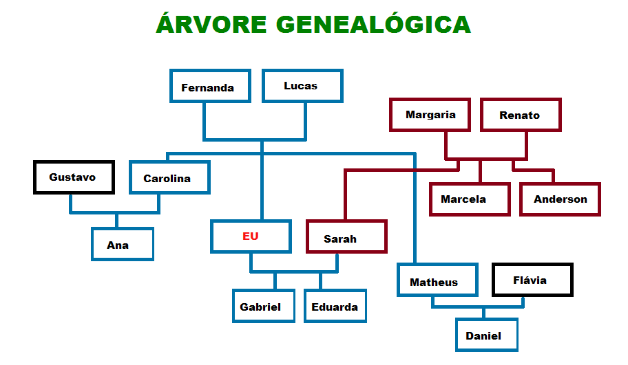 arvore genealogica