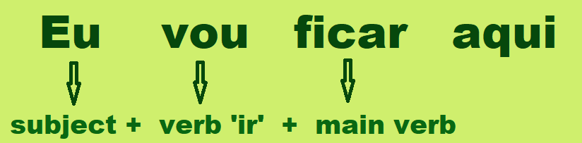 [Portuguese verb tenses] – The future with the verb ‘ir’ | Portuguese ...