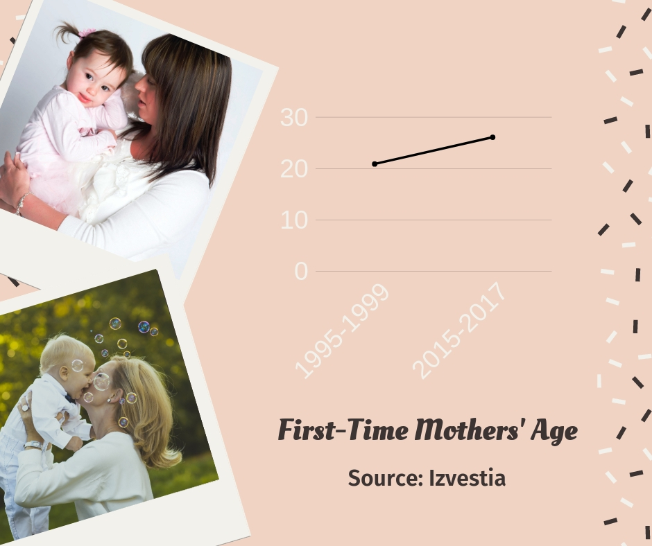first-time mothers' age