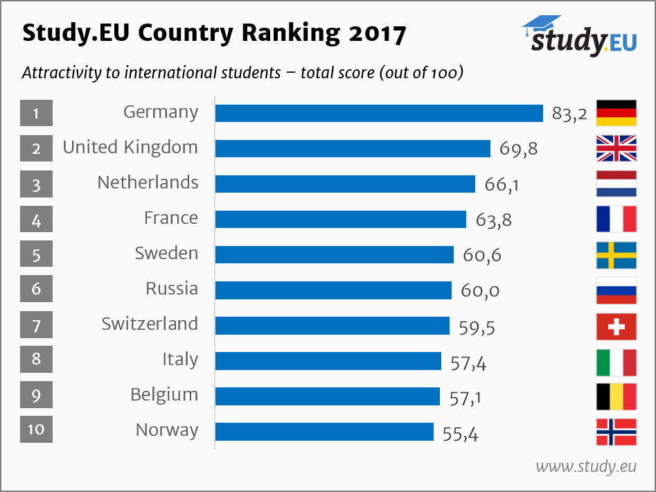 Country ranking. Education statistics in Sweden. Country Rank. Welcoming Countries Rank-2023. Popular Countries to study abroad.