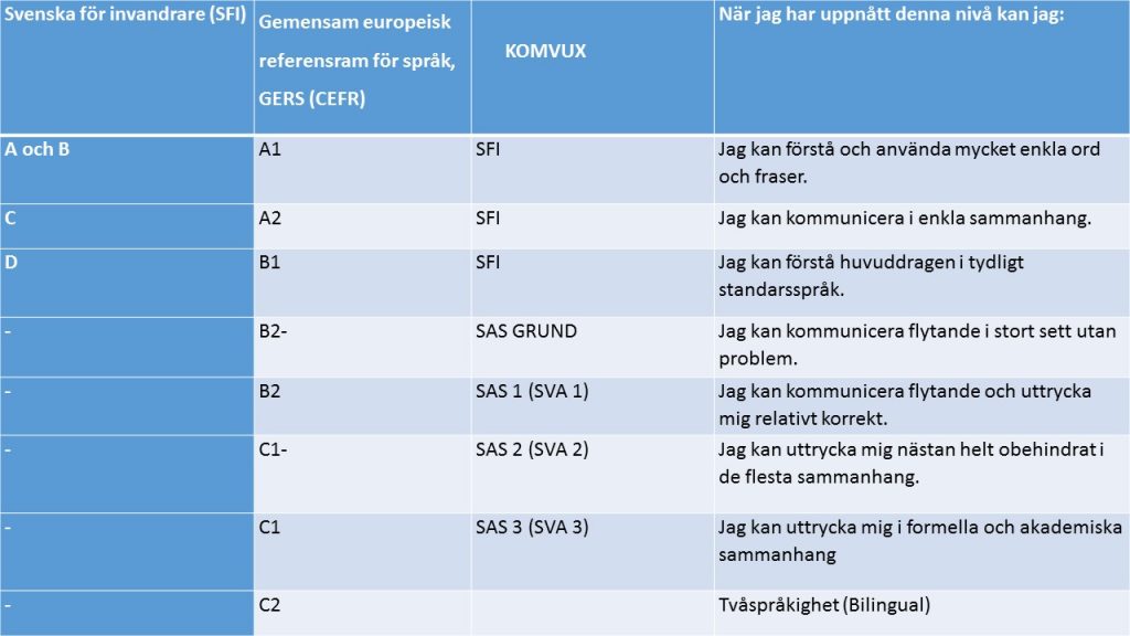 Language Exams In Swedish | Swedish Language Blog